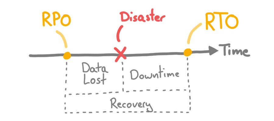 explanation-rto-rpo