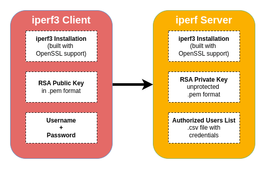 iperf3 auth overview