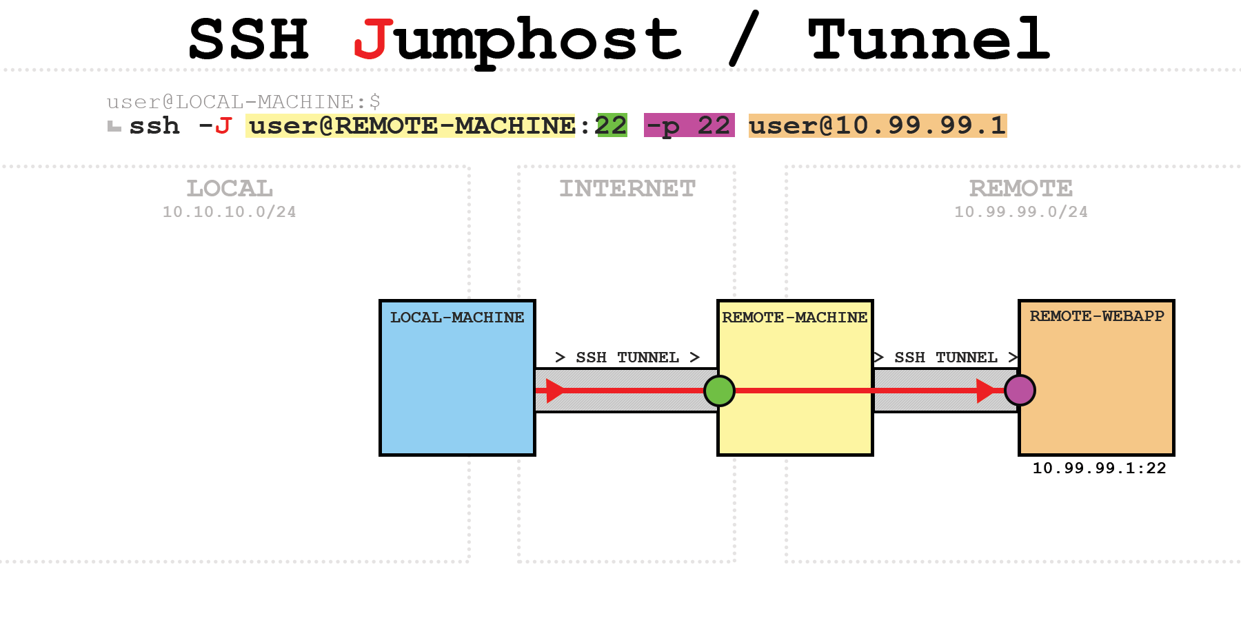 ssh-port-forwarding-info