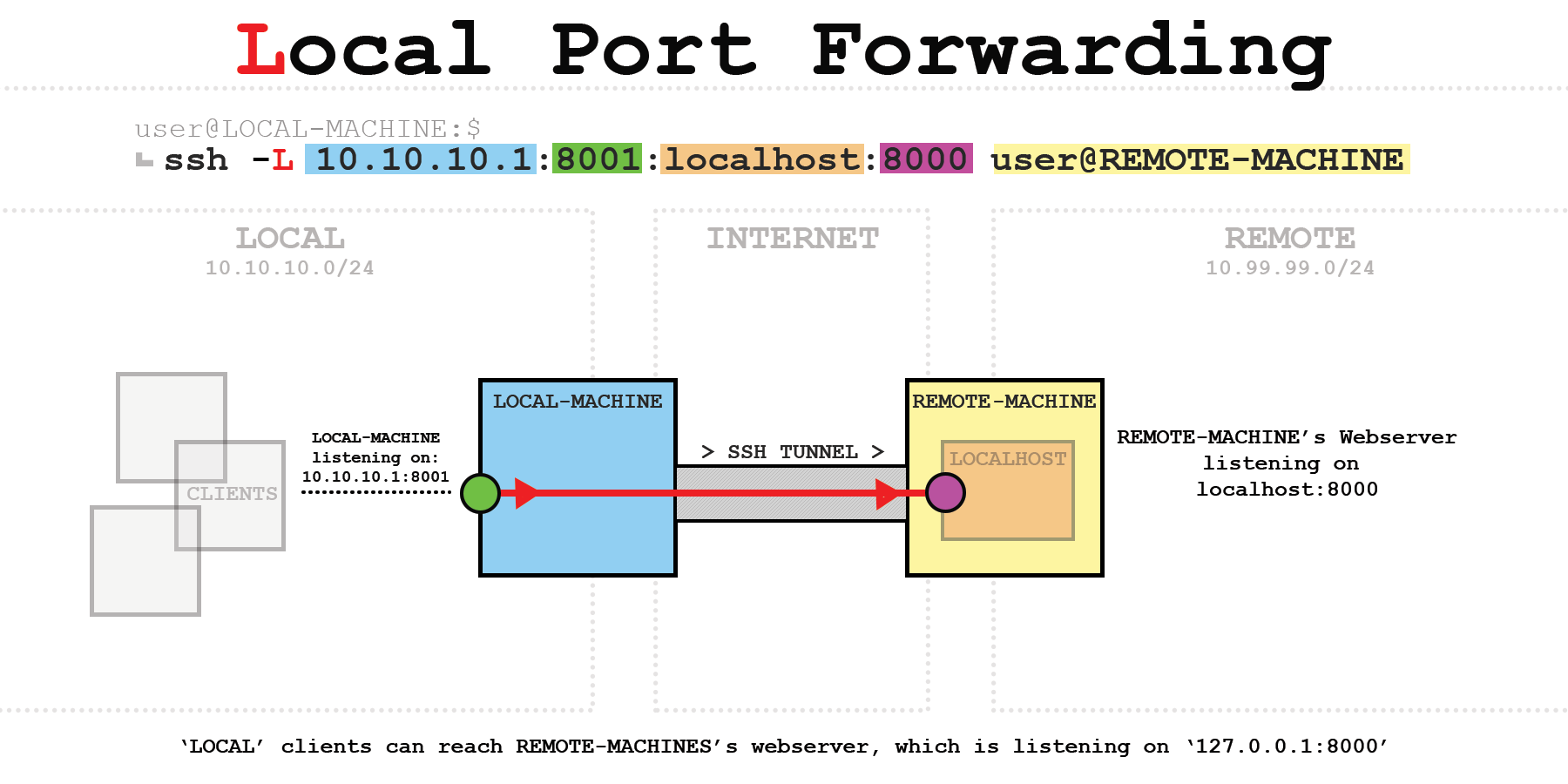 ssh-port-forwarding-info