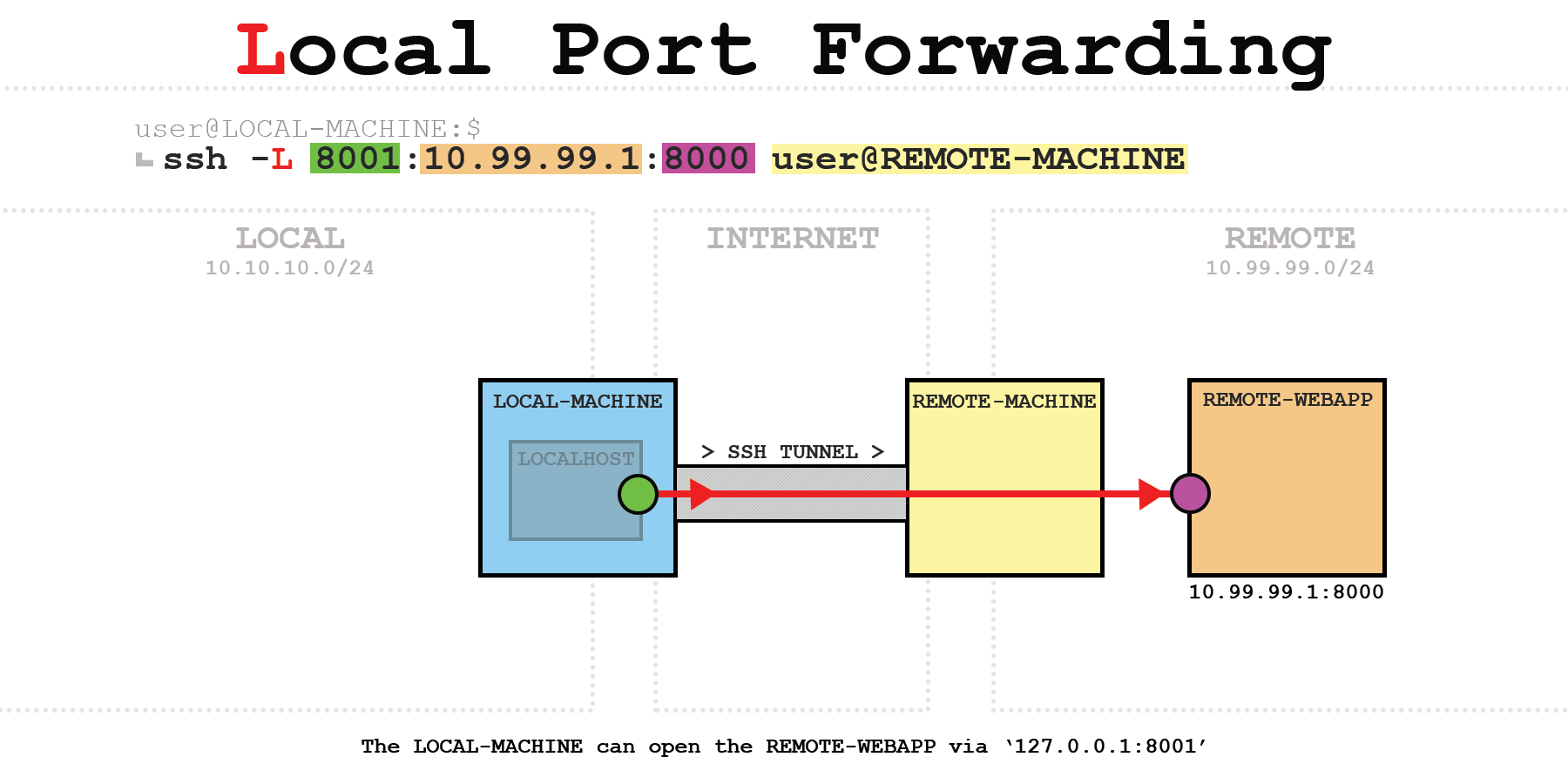 ssh-port-forwarding-info