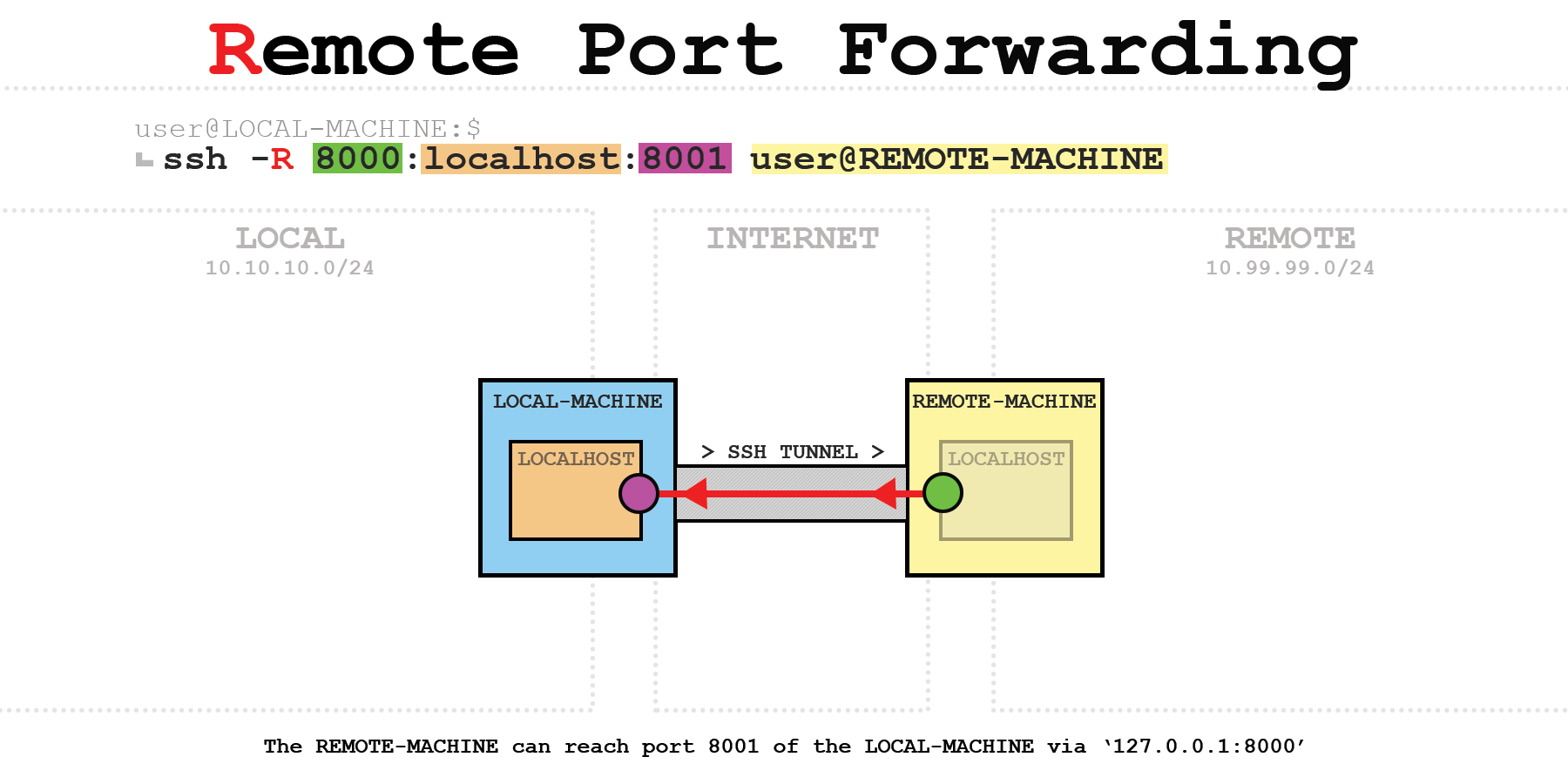 Visual guide to SSH tunneling and port forwarding - ITTAVERN.COM