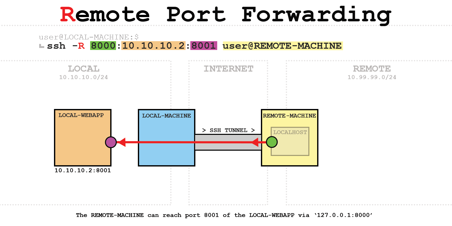 ssh-port-forwarding-info