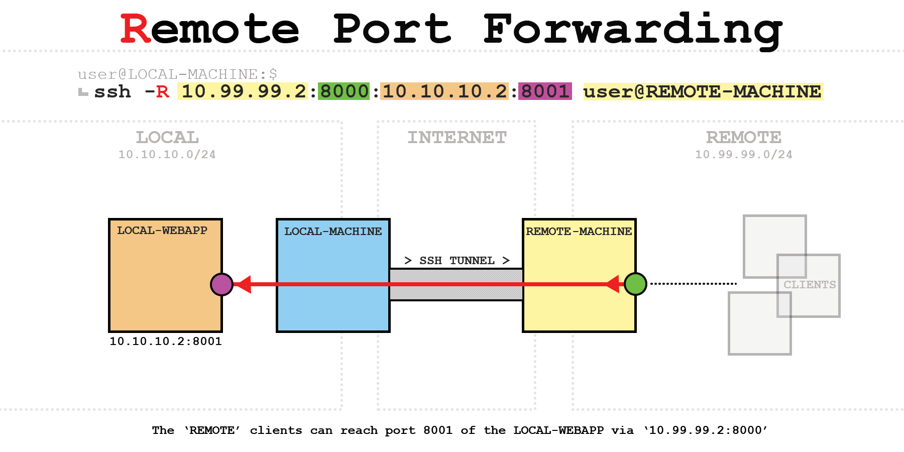 Visual guide to SSH tunneling and port forwarding - ITTAVERN.COM