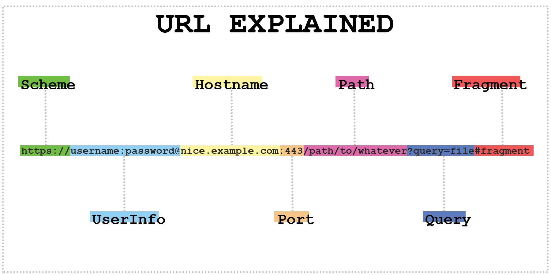 URL Explained The Fundamentals ITTAVERN COM